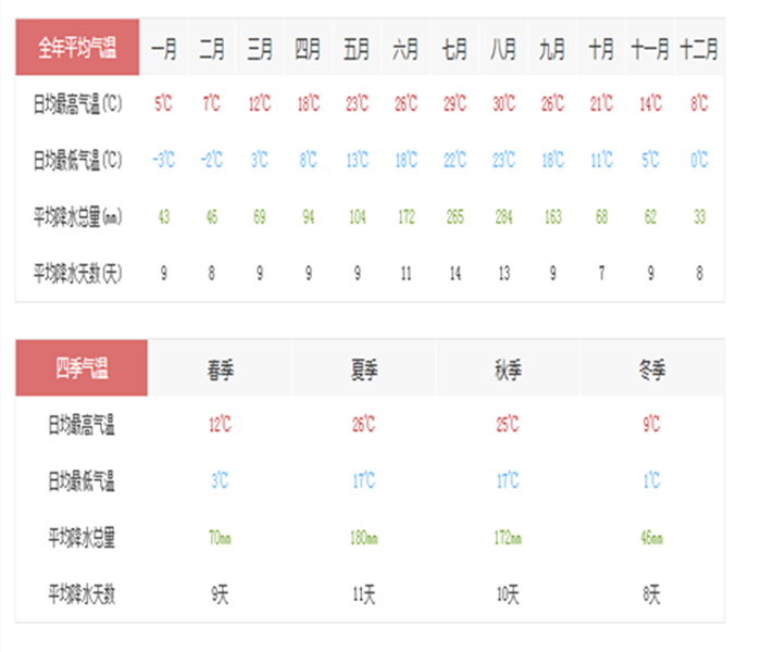 韩国气温图